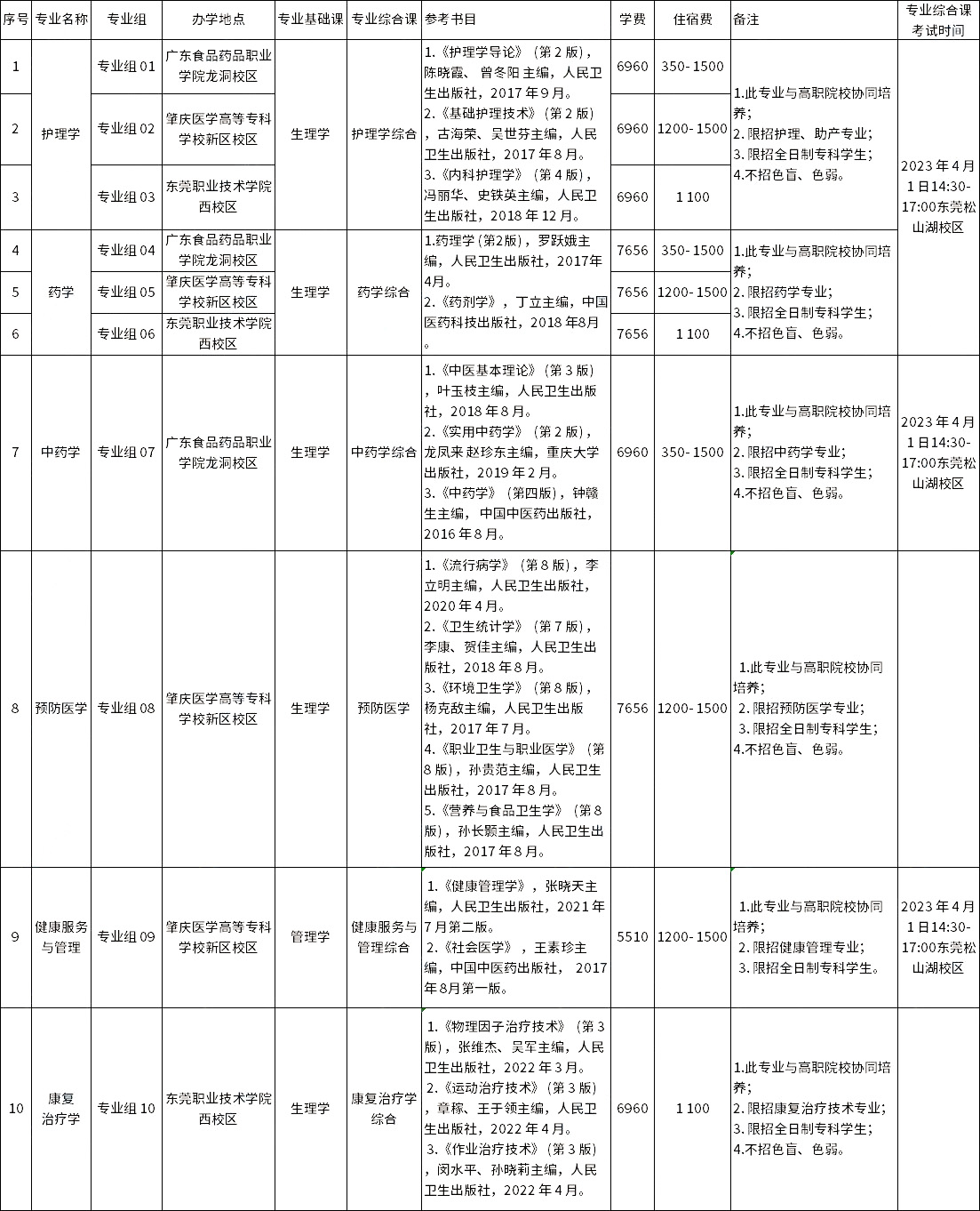 廣東醫(yī)科大學2023年專升本擬招生專業(yè)