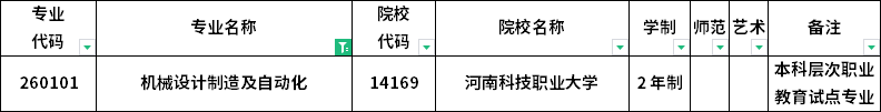 2023年河南專升本各專業(yè)招生院校