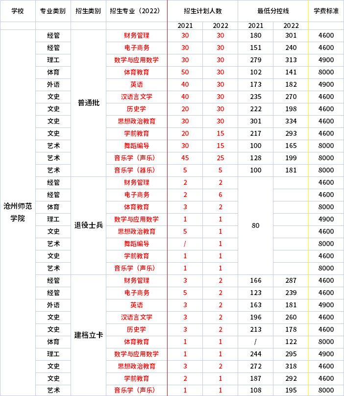 2021年-2022年滄州師范學(xué)院專升本招生專業(yè)對比