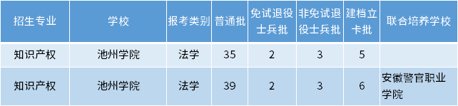 安徽專升本知識(shí)產(chǎn)權(quán)專業(yè)招生學(xué)校