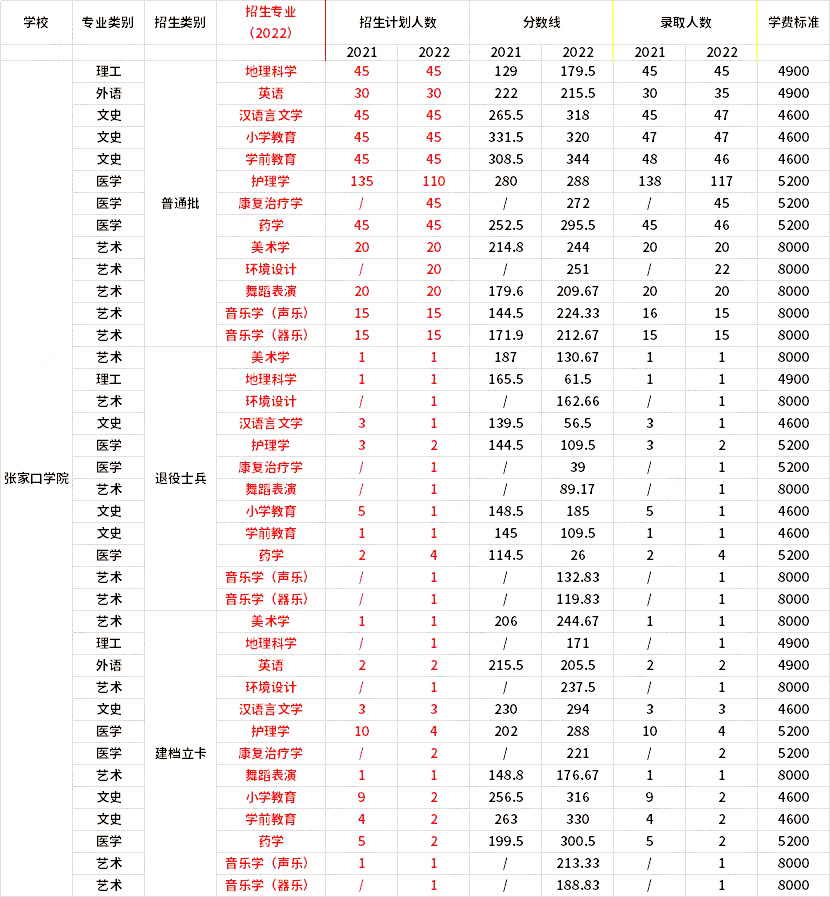 2021年-2022年張家口學(xué)院專升本招生專業(yè)對比