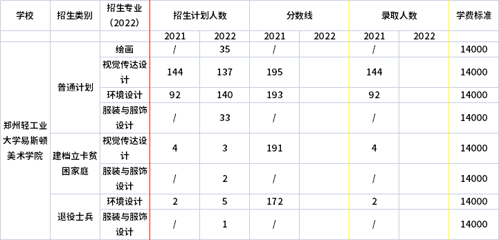 2021年-2022年鄭州輕工業(yè)大學(xué)易斯頓美術(shù)學(xué)院專(zhuān)升本招生計(jì)劃信息