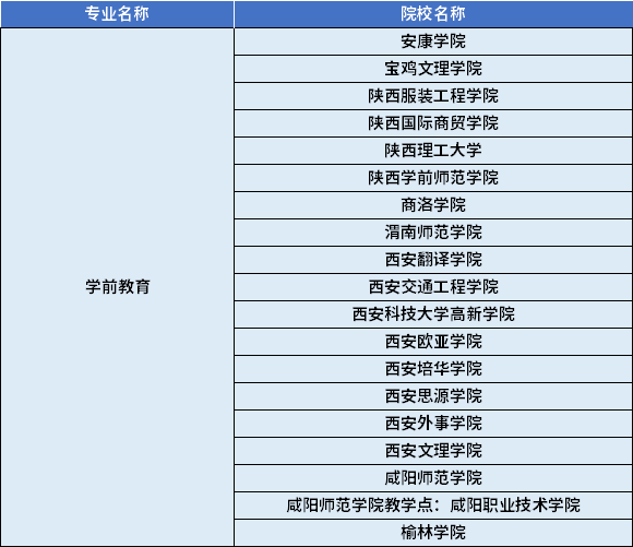 2022年陜西專升本學(xué)前教育專業(yè)對(duì)應(yīng)招生學(xué)校