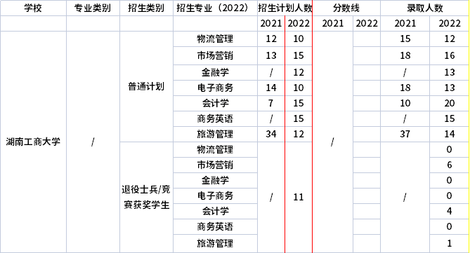 2021年-2022年湖南工商大學(xué)專(zhuān)升本招生計(jì)劃信息