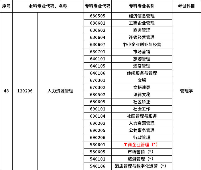 2023年河南專升本最新本?？茖?duì)照表