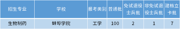 安徽專升本生物制藥專業(yè)招生學(xué)校