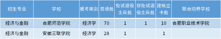 安徽專升本經(jīng)濟(jì)與金融專業(yè)招生學(xué)校