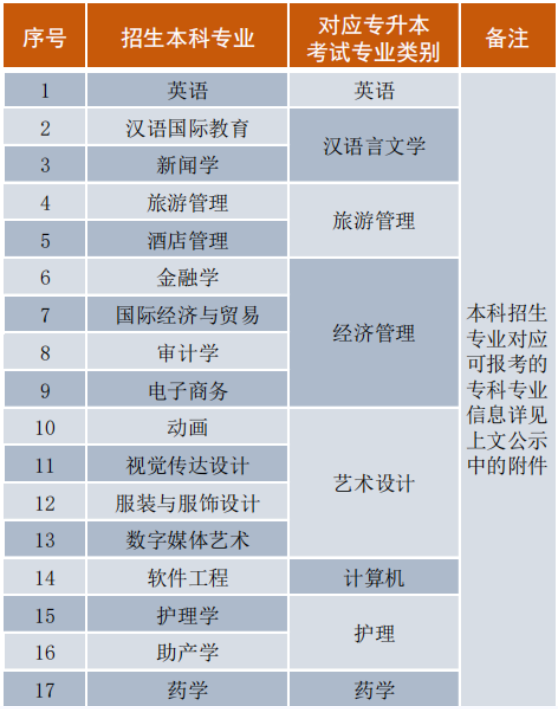 2023年麗江文化旅游學(xué)院專(zhuān)升本招生專(zhuān)業(yè)及對(duì)應(yīng)招收專(zhuān)科專(zhuān)業(yè)