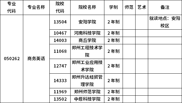 2023年河南專升本各專業(yè)招生院校