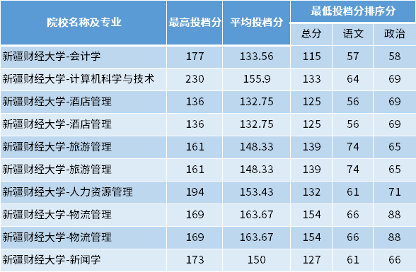 2022年新疆財(cái)經(jīng)大學(xué)專(zhuān)升本專(zhuān)項(xiàng)計(jì)劃投檔分?jǐn)?shù)線(xiàn)