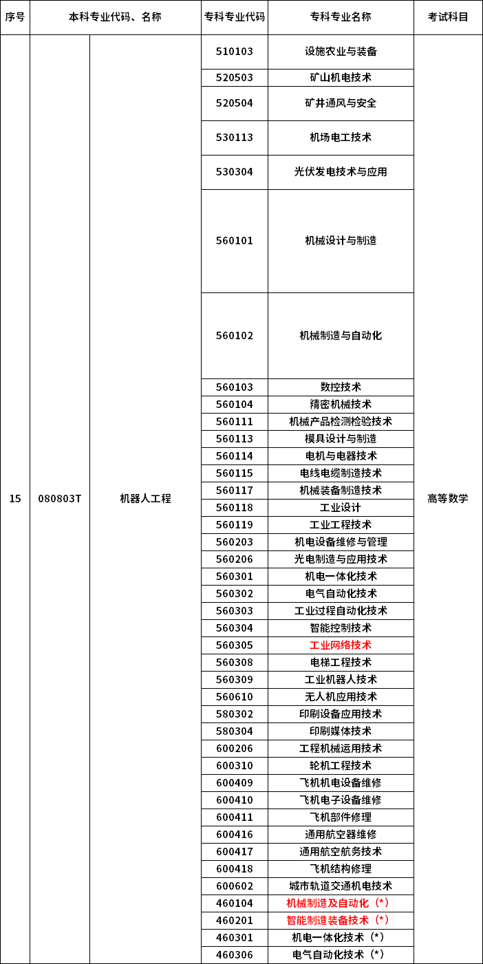 2023年河南專升本最新本專科對(duì)照表