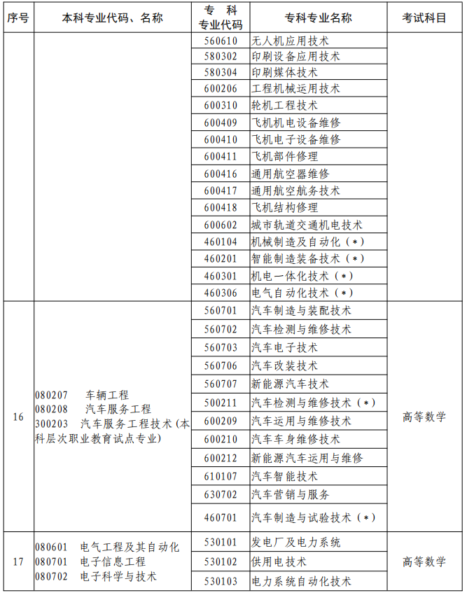 河南2023年專升本本、?？茖I(yè)對(duì)照及考試課程一覽表