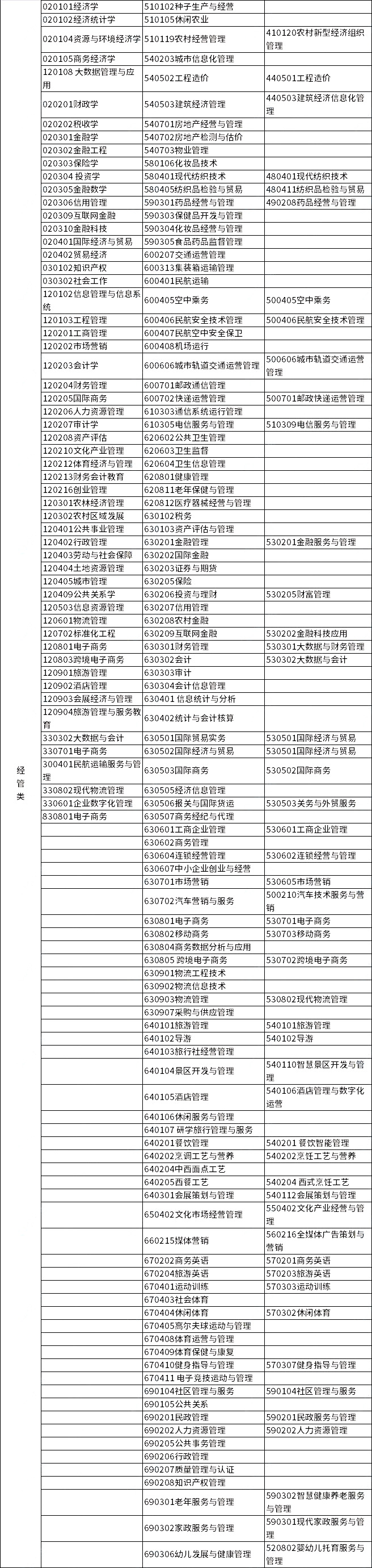 2023年浙江專升本各類別所含專業(yè)對(duì)照表