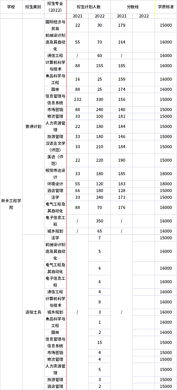 2021年-2022年新鄉(xiāng)工程學(xué)院專升本招生計劃