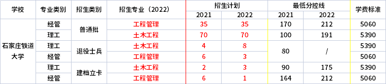 2021年-2022年石家莊鐵道大學(xué)專(zhuān)升本招生專(zhuān)業(yè)對(duì)比  