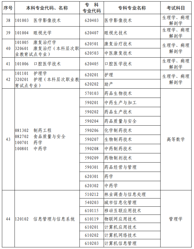 河南2023年專升本本、專科專業(yè)對(duì)照及考試課程一覽表