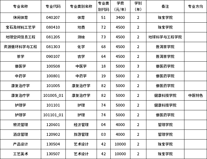 2023年滇西應用技術大學專升本招生專業(yè)