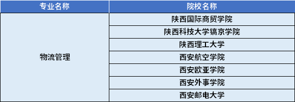 2022年陜西專升本物流管理專業(yè)對(duì)應(yīng)招生學(xué)校