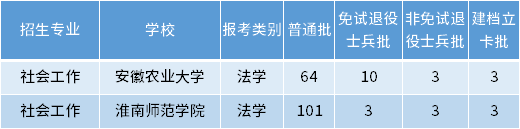 安徽專升本社會(huì)工作專業(yè)招生學(xué)校