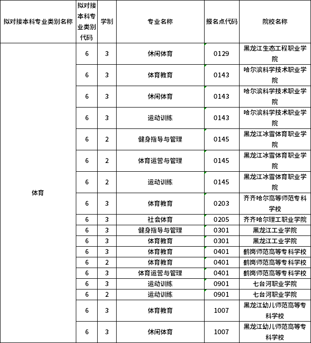 對應(yīng)?？茖I(yè)