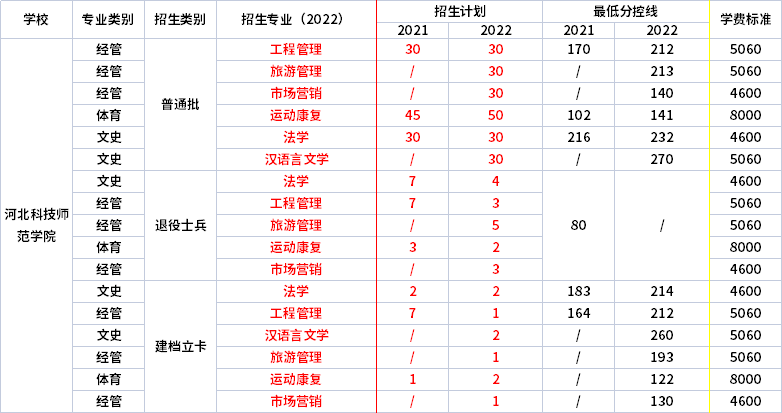 2021年-2022年河北科技師范學(xué)院專升本招生專業(yè)對(duì)比