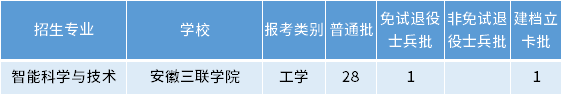 安徽專升本智能科學(xué)與技術(shù)專業(yè)招生學(xué)校