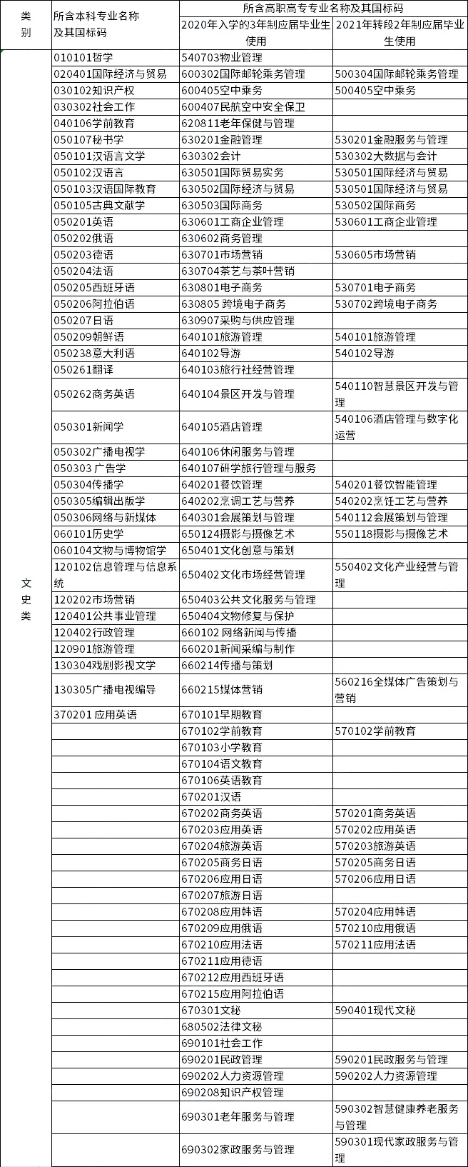 2023年浙江專升本各類別所含專業(yè)對(duì)照表