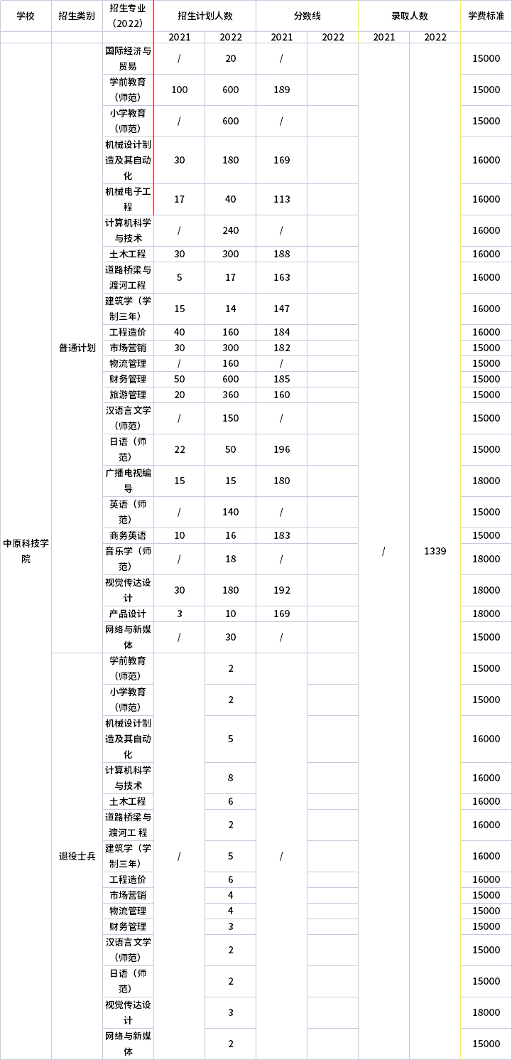 2021年-2022年中原科技學(xué)院專升本招生計劃信息