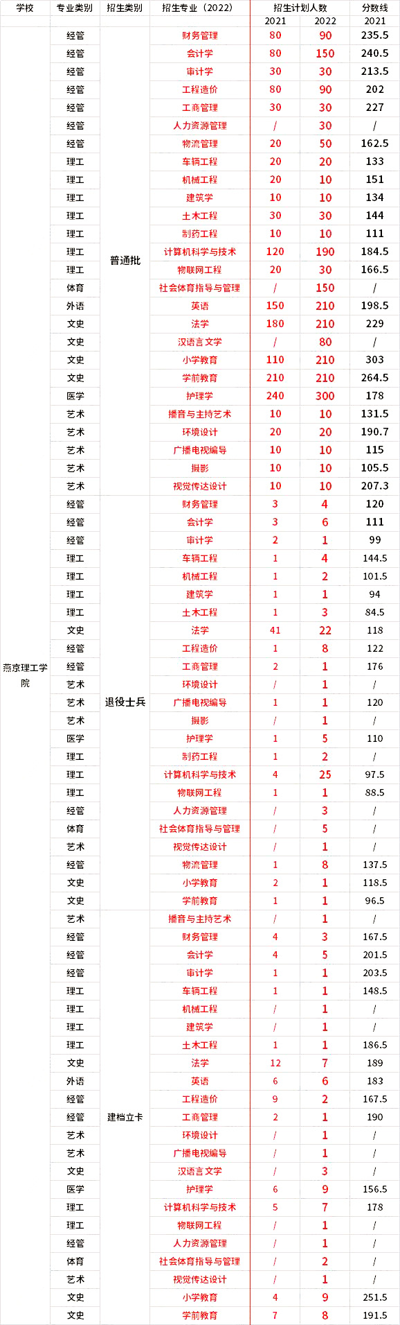 2021年-2022年燕京理工學(xué)院專升本招生專業(yè)對比