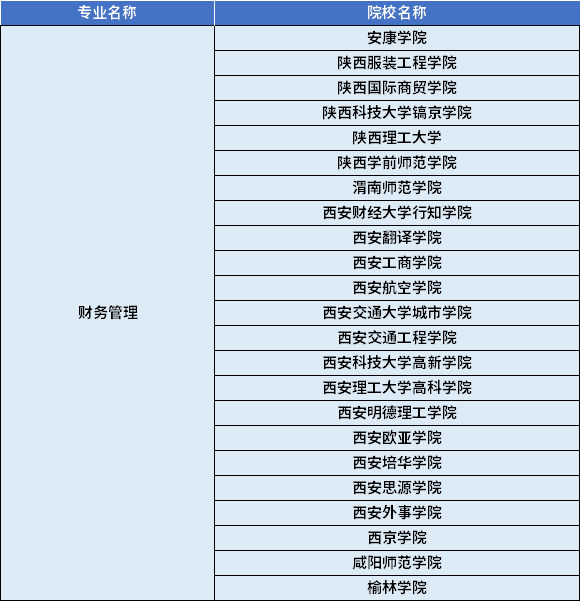 2022年陜西專升本財務(wù)管理專業(yè)對應(yīng)招生學(xué)校