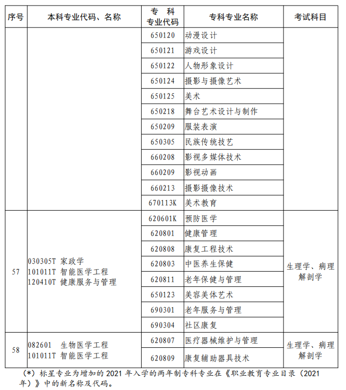 河南2023年專升本本、?？茖I(yè)對(duì)照及考試課程一覽表