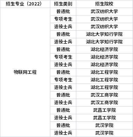 2022年湖北專(zhuān)升本專(zhuān)業(yè)招生院校