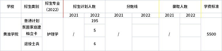 2021年-2022年黃淮學(xué)院專升本招生計(jì)劃信息