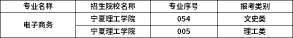 2023年寧夏專升本專業(yè)招生院校