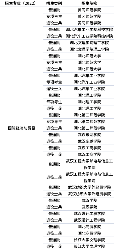 2022年湖北專升本專業(yè)招生院校