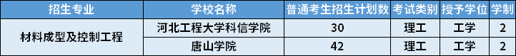2022年河北專(zhuān)升本材料成型及控制工程專(zhuān)業(yè)招生計(jì)劃