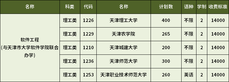 2023年天津?qū)Ｉ拒浖こ虒I(yè)招生計(jì)劃