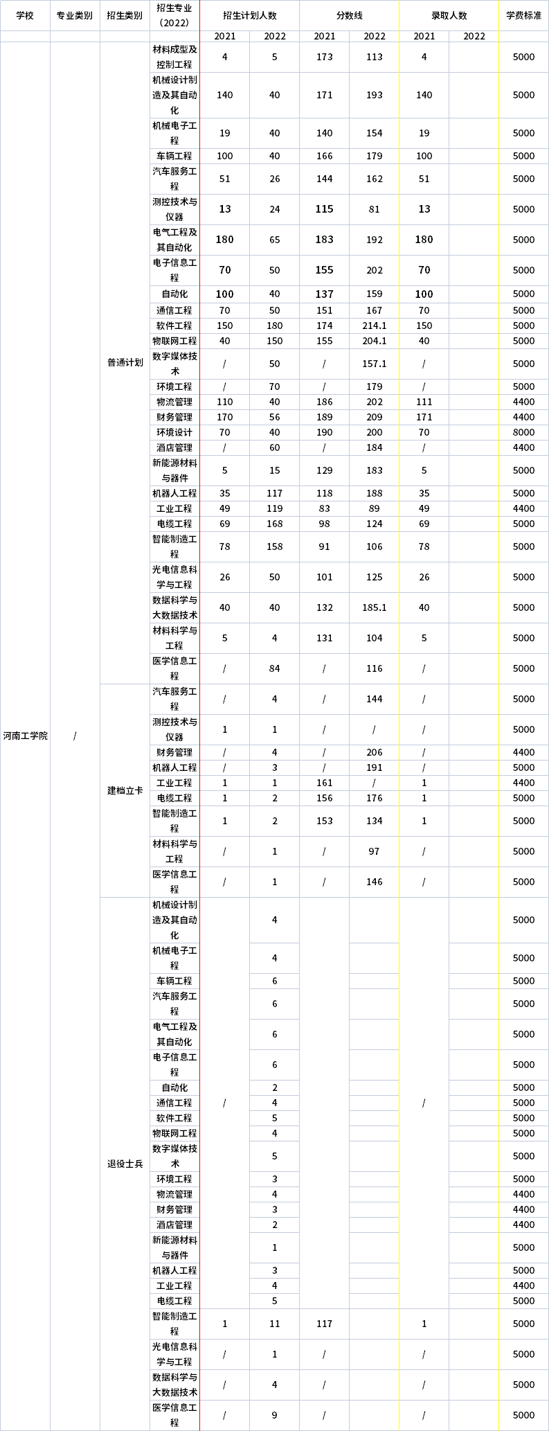 2021年-2022年河南工學(xué)院專(zhuān)升本招生計(jì)劃信息