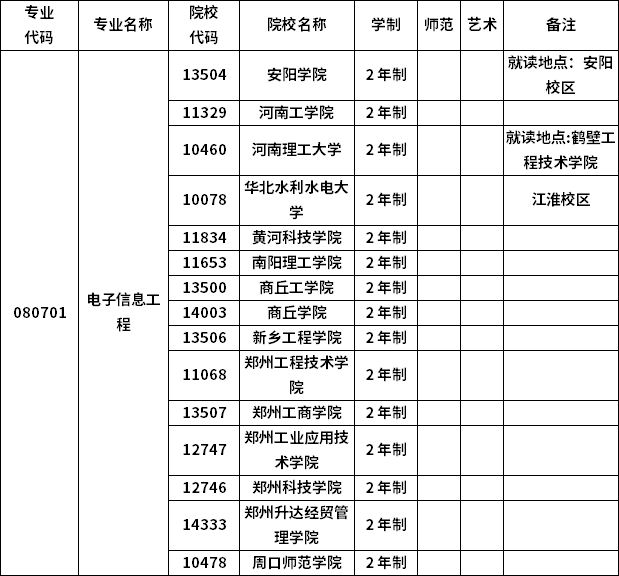 2023年河南專升本各專業(yè)招生院校