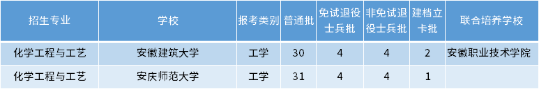 安徽專升本化學(xué)工程與工藝專業(yè)招生學(xué)校