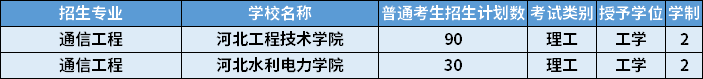 2022年河北專升本通信工程專業(yè)招生計劃