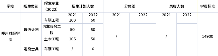 2021年-2022年鄭州財(cái)經(jīng)學(xué)院專升本招生計(jì)劃信息