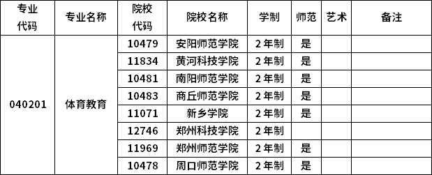 2023年河南專升本各專業(yè)招生院校