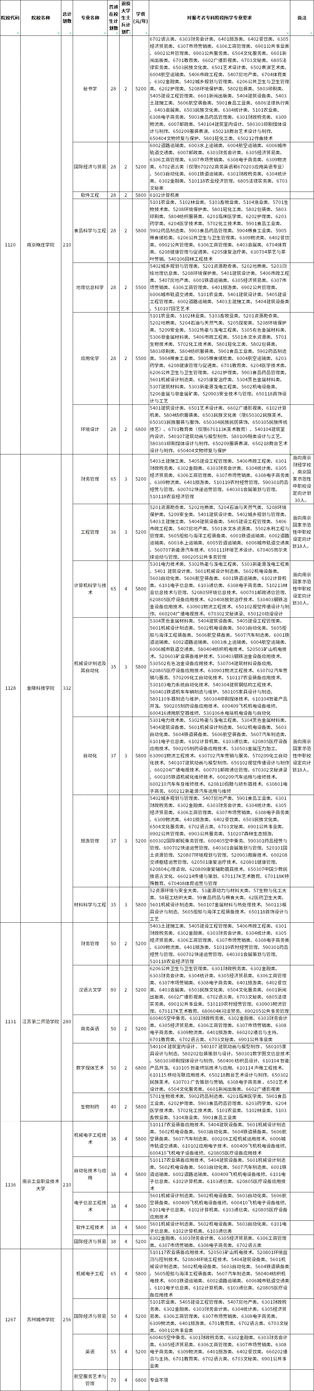 2023年江蘇五年一貫制專轉(zhuǎn)本非師范類招生計(jì)劃數(shù)