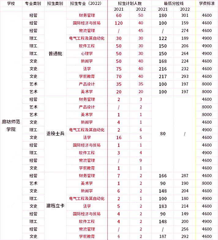 2021年-2022年廊坊師范學院專升本招生專業(yè)對比