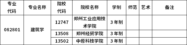 2023年河南專升本各專業(yè)招生院校