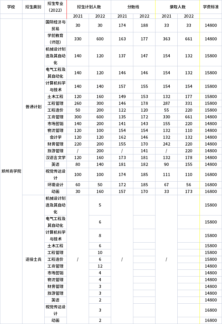 2021年-2022年鄭州商學(xué)院專升本招生計(jì)劃信息