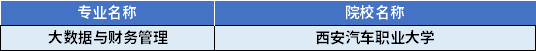 2022年陜西專升本大數(shù)據(jù)與財(cái)務(wù)管理專業(yè)對(duì)應(yīng)招生學(xué)校