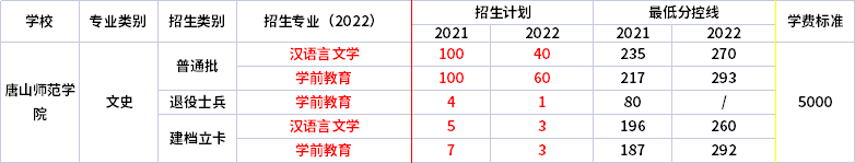 2021年-2022年唐山師范學(xué)院專升本招生專業(yè)對(duì)比