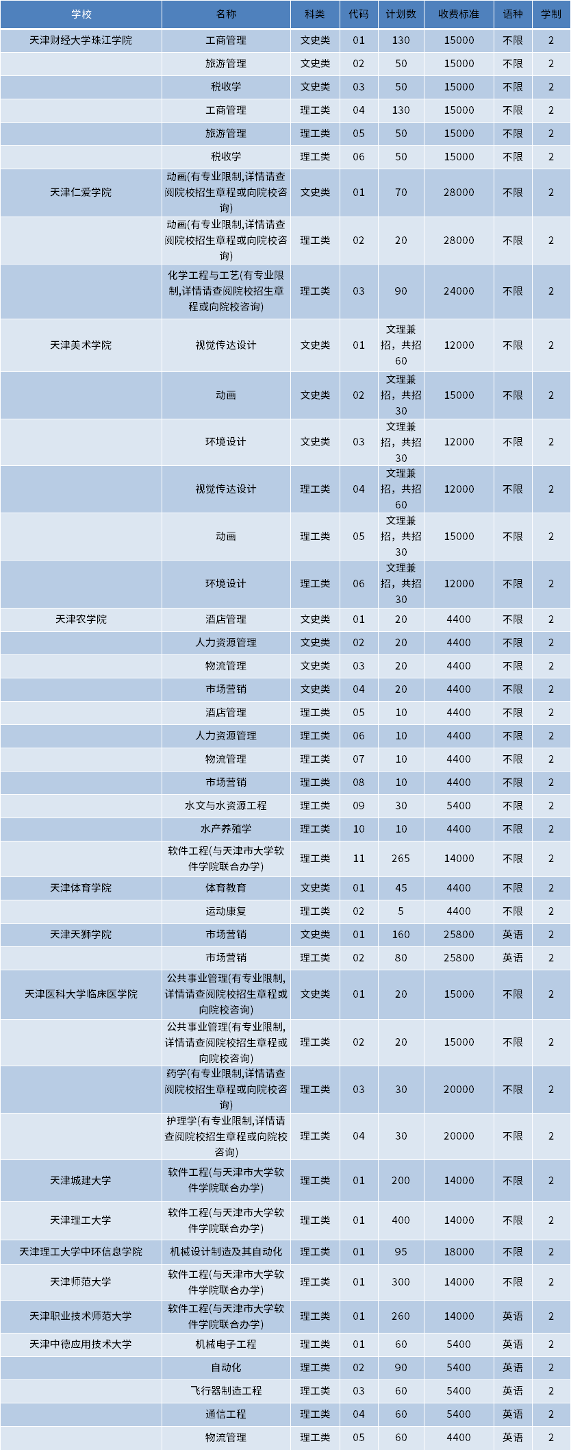 2023年天津?qū)Ｉ菊猩鷮?zhuān)業(yè)計(jì)劃完整版